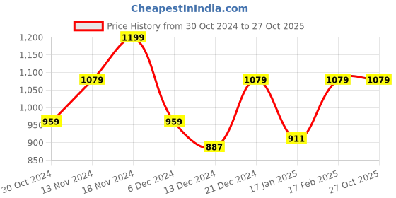 myntra.com Pepe Jeans Men Colourblocked Polo Collar Pure Cotton T-shirt pepe jeans Price History Graph from 30 Oct 2024 to 27 Oct 2025