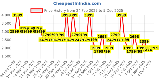 myntra.com Pepe Jeans Men Colourblocked PU Sneakers pepe jeans Price History Graph from 24 Feb 2025 to 5 Dec 2025