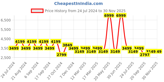 myntra.com Pepe Jeans Men Colourblocked Puffer Jacket pepe jeans Price History Graph from 24 Jul 2024 to 29 Nov 2025