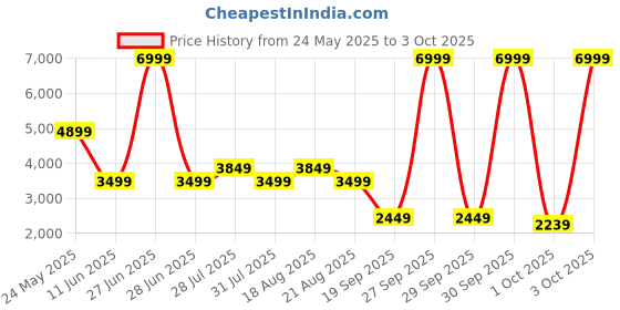 myntra.com Pepe Jeans Men Colourblocked Round Toe Lace-Up Sneakers pepe jeans Price History Graph from 24 May 2025 to 3 Oct 2025