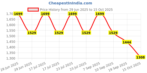 myntra.com Pepe Jeans Men Colourblocked Sliders pepe jeans Price History Graph from 29 Jun 2025 to 15 Oct 2025