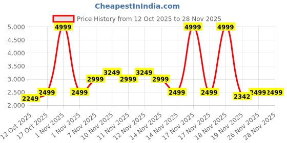 myntra.com Pepe Jeans Men Colourblocked TPR Sneakers pepe jeans Price History Graph from 12 Oct 2025 to 27 Nov 2025