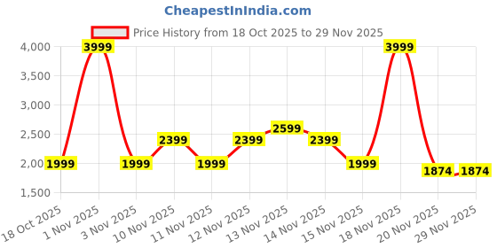 myntra.com Pepe Jeans Men Colourblocked TPR Sneakers pepe jeans Price History Graph from 18 Oct 2025 to 27 Nov 2025