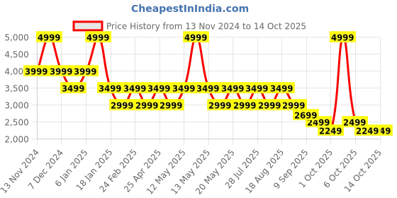 myntra.com Pepe Jeans Men Comfort Insole Basics Sneakers pepe jeans Price History Graph from 13 Nov 2024 to 14 Oct 2025