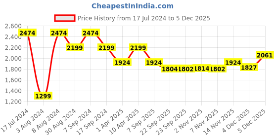 myntra.com Pepe Jeans Men Comfort Slim Fit Low Distress Light Fade Jeans pepe jeans Price History Graph from 17 Jul 2024 to 4 Dec 2025
