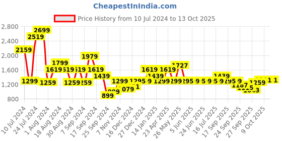 myntra.com Pepe Jeans Men Comfort Slim Fit Low-Rise Light Fade Jeans pepe jeans Price History Graph from 10 Jul 2024 to 4 Oct 2025