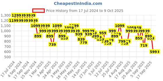 myntra.com Pepe Jeans Men Conversational Printed Shorts pepe jeans Price History Graph from 17 Jul 2024 to 8 Oct 2025
