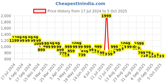 myntra.com Pepe Jeans Men Conversational Printed Shorts pepe jeans Price History Graph from 17 Jul 2024 to 4 Oct 2025