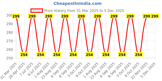 myntra.com Pepe Jeans Men Cool Breeze Deodorant Body Spray- 200 ml pepe jeans Price History Graph from 31 Mar 2025 to 4 Dec 2025