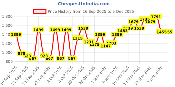 myntra.com Pepe Jeans Men Cotton Holborne Regular Fit Mid-Rise Light Fade Jeans pepe jeans Price History Graph from 16 Sep 2025 to 4 Dec 2025