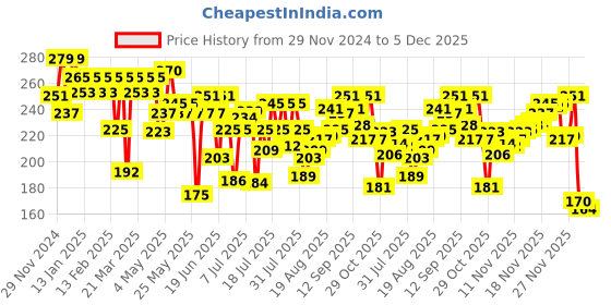 myntra.com Pepe Jeans Men Cotton Low Rise Basic Briefs CLB03-01-BLK pepe jeans Price History Graph from 29 Nov 2024 to 5 Dec 2025