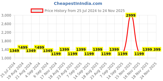 myntra.com Pepe Jeans Men Cotton Mid-Rise Regular Shorts pepe jeans Price History Graph from 25 Jul 2024 to 24 Nov 2025