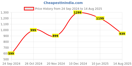 myntra.com Pepe Jeans Men Cotton Polo Collar T-shirt pepe jeans Price History Graph from 24 Sep 2024 to 14 Aug 2025