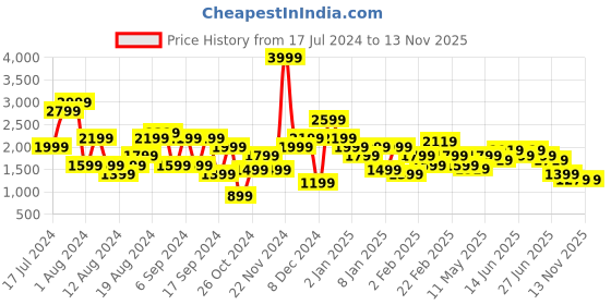 myntra.com Pepe Jeans Men Cotton Regular Fit Stretchable Jeans pepe jeans Price History Graph from 17 Jul 2024 to 12 Nov 2025