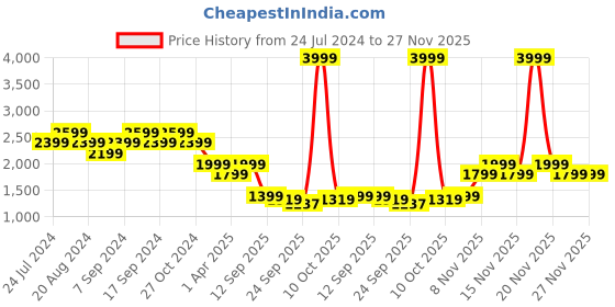 myntra.com Pepe Jeans Men Cotton Regular Joggers pepe jeans Price History Graph from 24 Jul 2024 to 27 Nov 2025