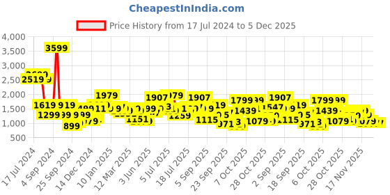 myntra.com Pepe Jeans Men Cotton Slim Fit Light Fade Stretchable Jeans pepe jeans Price History Graph from 17 Jul 2024 to 5 Dec 2025