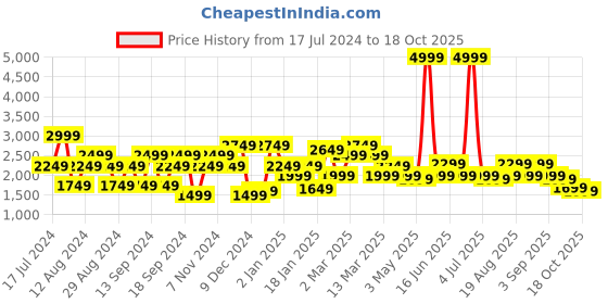 myntra.com Pepe Jeans Men Cotton Slim Fit Low Distress Heavy Fade Stretchable Jeans pepe jeans Price History Graph from 17 Jul 2024 to 18 Oct 2025