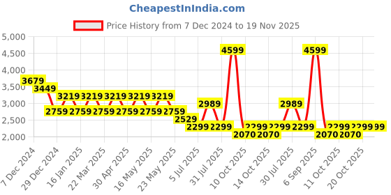 myntra.com Pepe Jeans Men Danial Slim Fit Low-Rise Light Fade Stretchable Jeans pepe jeans Price History Graph from 7 Dec 2024 to 19 Nov 2025