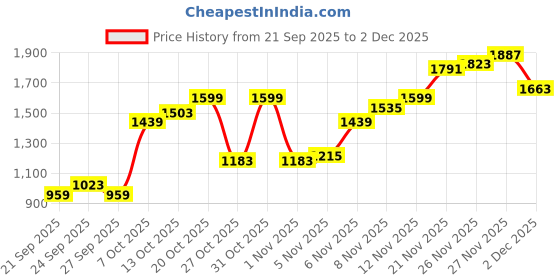 myntra.com Pepe Jeans Men Danial Slim Fit Low-Rise Light Fade Stretchable Jeans pepe jeans Price History Graph from 21 Sep 2025 to 2 Dec 2025