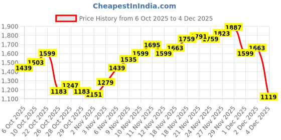 myntra.com Pepe Jeans Men Danial Slim Fit Low-Rise Stretchable Cotton Jeans pepe jeans Price History Graph from 6 Oct 2025 to 4 Dec 2025