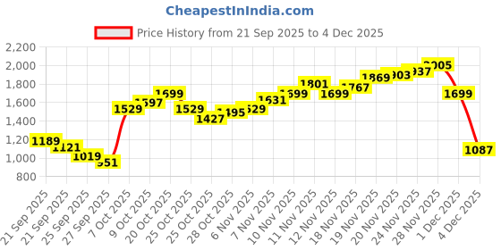 myntra.com Pepe Jeans Men Danial Slim Fit Low-Rise Stretchable Jeans pepe jeans Price History Graph from 21 Sep 2025 to 1 Dec 2025