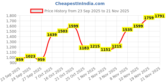 myntra.com Pepe Jeans Men Danial Slim Fit Mid-Rise Light Fade Stretchable Jeans pepe jeans Price History Graph from 23 Sep 2025 to 21 Nov 2025