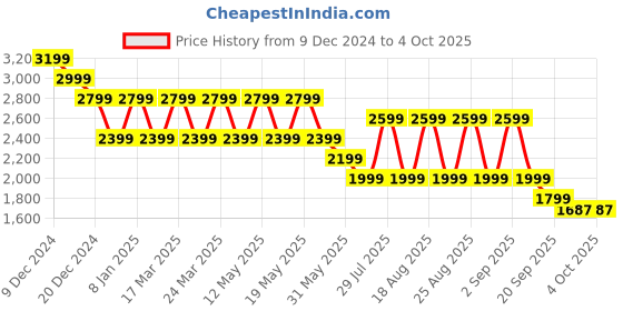 myntra.com Pepe Jeans Men Danial Tapered Fit Low-Rise Light Fade Stretchable Jeans pepe jeans Price History Graph from 9 Dec 2024 to 4 Oct 2025