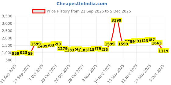 myntra.com Pepe Jeans Men Danial Tapered Fit Low-Rise Stretchable Jeans pepe jeans Price History Graph from 21 Sep 2025 to 5 Dec 2025