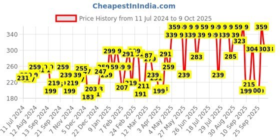 myntra.com Pepe Jeans Men Dark Green Solid Cotton Regular Fit Basic Briefs  - L pepe jeans Price History Graph from 11 Jul 2024 to 4 Oct 2025