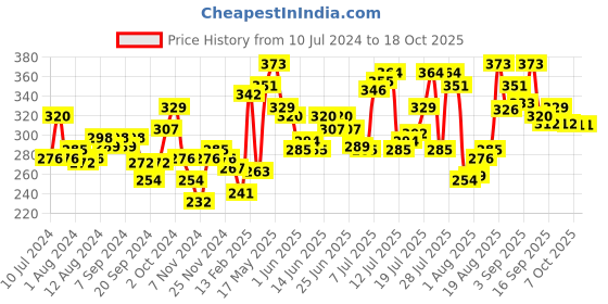 myntra.com Pepe Jeans Men Dark Grey Solid Trunks 8904311340928 pepe jeans Price History Graph from 10 Jul 2024 to 17 Oct 2025