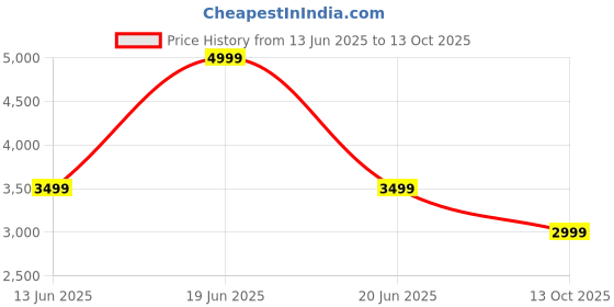 myntra.com Pepe Jeans Men Denim Jacket pepe jeans Price History Graph from 13 Jun 2025 to 13 Oct 2025