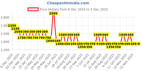 myntra.com Pepe Jeans Men Denim Shorts pepe jeans Price History Graph from 6 Dec 2024 to 5 Dec 2025