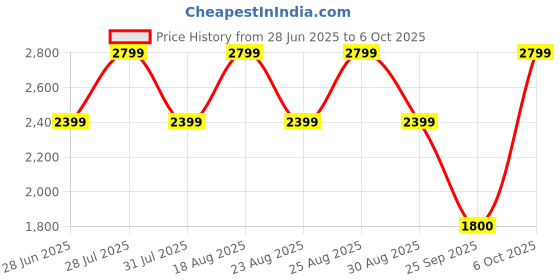 myntra.com Pepe Jeans Men Embroidered Front-Open Sweatshirt pepe jeans Price History Graph from 28 Jun 2025 to 4 Oct 2025