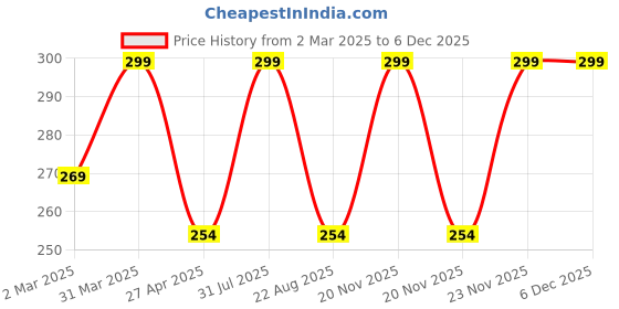 myntra.com Pepe Jeans Men Energy Rush Deodorant Body Spray- 200 ml pepe jeans Price History Graph from 2 Mar 2025 to 5 Dec 2025