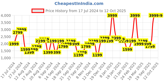 myntra.com Pepe Jeans Men Flared Heavy Fade Stretchable Jeans pepe jeans Price History Graph from 17 Jul 2024 to 12 Oct 2025