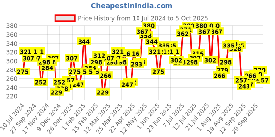 myntra.com Pepe Jeans Men Fluorescent Yellow Solid Modern Trunk pepe jeans Price History Graph from 10 Jul 2024 to 4 Oct 2025