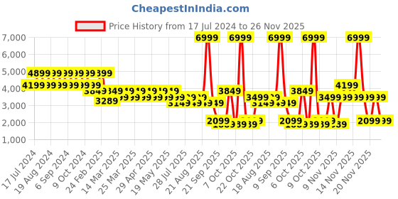 myntra.com Pepe Jeans Men Foster Plug Colourblocked Sneakers pepe jeans Price History Graph from 17 Jul 2024 to 24 Nov 2025