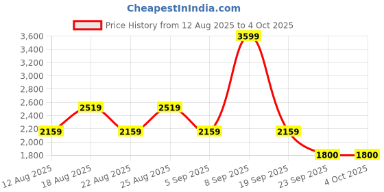 myntra.com Pepe Jeans Men Front-Open Hooded Sweatshirt pepe jeans Price History Graph from 12 Aug 2025 to 4 Oct 2025