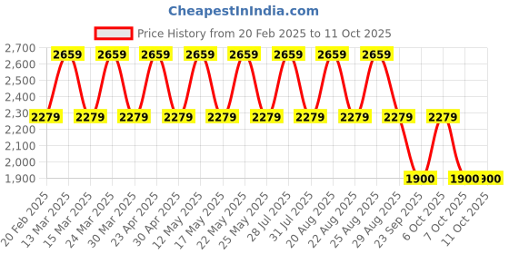 myntra.com Pepe Jeans Men Front-Open Sweatshirt pepe jeans Price History Graph from 20 Feb 2025 to 10 Oct 2025