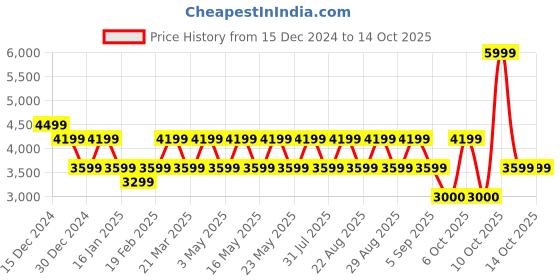 myntra.com Pepe Jeans Men Geometric Checked Tailored Jacket pepe jeans Price History Graph from 15 Dec 2024 to 10 Oct 2025