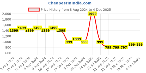 myntra.com Pepe Jeans Men Geometric Printed Pure Cotton Shorts pepe jeans Price History Graph from 8 Aug 2024 to 4 Dec 2025