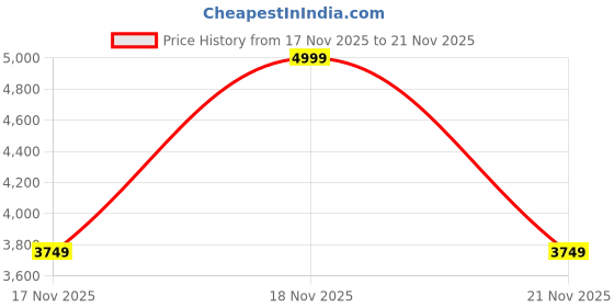 myntra.com Pepe Jeans Men Graphic Printed Bomber Jacket pepe jeans Price History Graph from 17 Nov 2025 to 21 Nov 2025