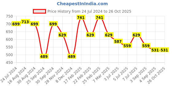 myntra.com Pepe Jeans Men Graphic Printed Pure Cotton Slim Fit T-shirt pepe jeans Price History Graph from 24 Jul 2024 to 26 Oct 2025