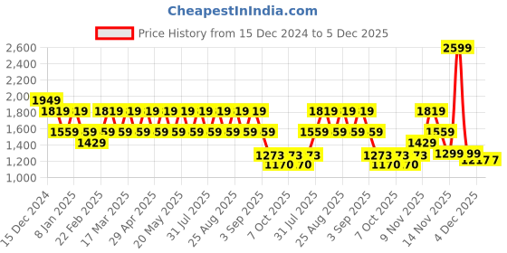 myntra.com Pepe Jeans Men Graphic Printed Round Neck Cotton Pullover Sweatshirt pepe jeans Price History Graph from 15 Dec 2024 to 4 Dec 2025