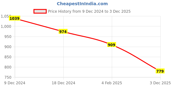 myntra.com Pepe Jeans Men Graphic Printed Round Neck Cotton Slim Fit T-shirt pepe jeans Price History Graph from 9 Dec 2024 to 3 Dec 2025