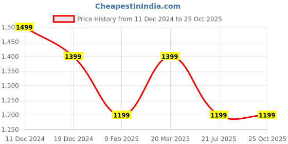 myntra.com Pepe Jeans Men Graphic Printed Round Neck Pure Cotton Oversized T-shirt pepe jeans Price History Graph from 11 Dec 2024 to 25 Oct 2025