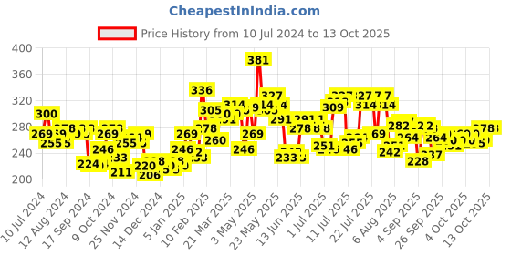 myntra.com Pepe Jeans Men Green & Grey Printed Cotton Basic Briefs pepe jeans Price History Graph from 10 Jul 2024 to 13 Oct 2025
