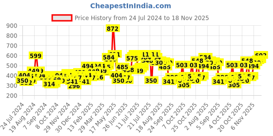 myntra.com Pepe Jeans Men Green & White Printed Pure Cotton Boxers PPS01 pepe jeans Price History Graph from 24 Jul 2024 to 18 Nov 2025