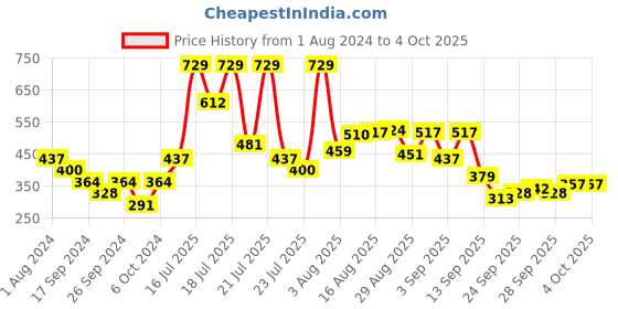 myntra.com Pepe Jeans Men Green & White  Printed Pure Cotton Hipster Briefs pepe jeans Price History Graph from 1 Aug 2024 to 4 Oct 2025