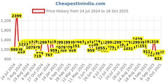 myntra.com Pepe Jeans Men Green Checked Casual Shirt pepe jeans Price History Graph from 24 Jul 2024 to 16 Oct 2025